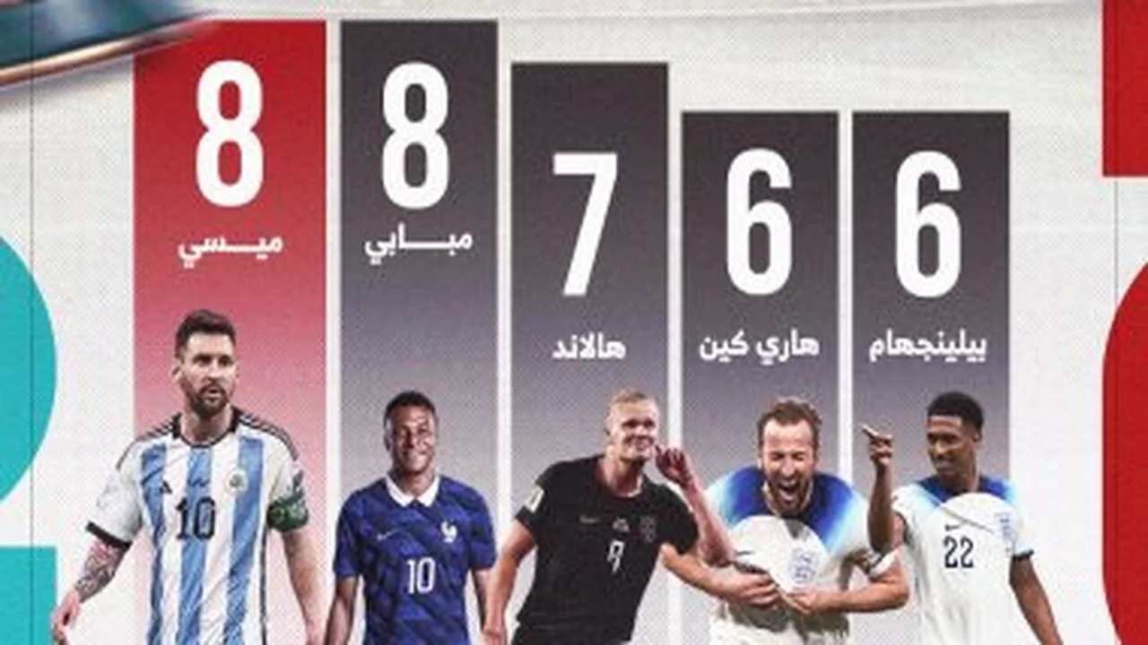 صراع مشتعلة على لقب هداف كأس العالم بين ميسي ومبابي